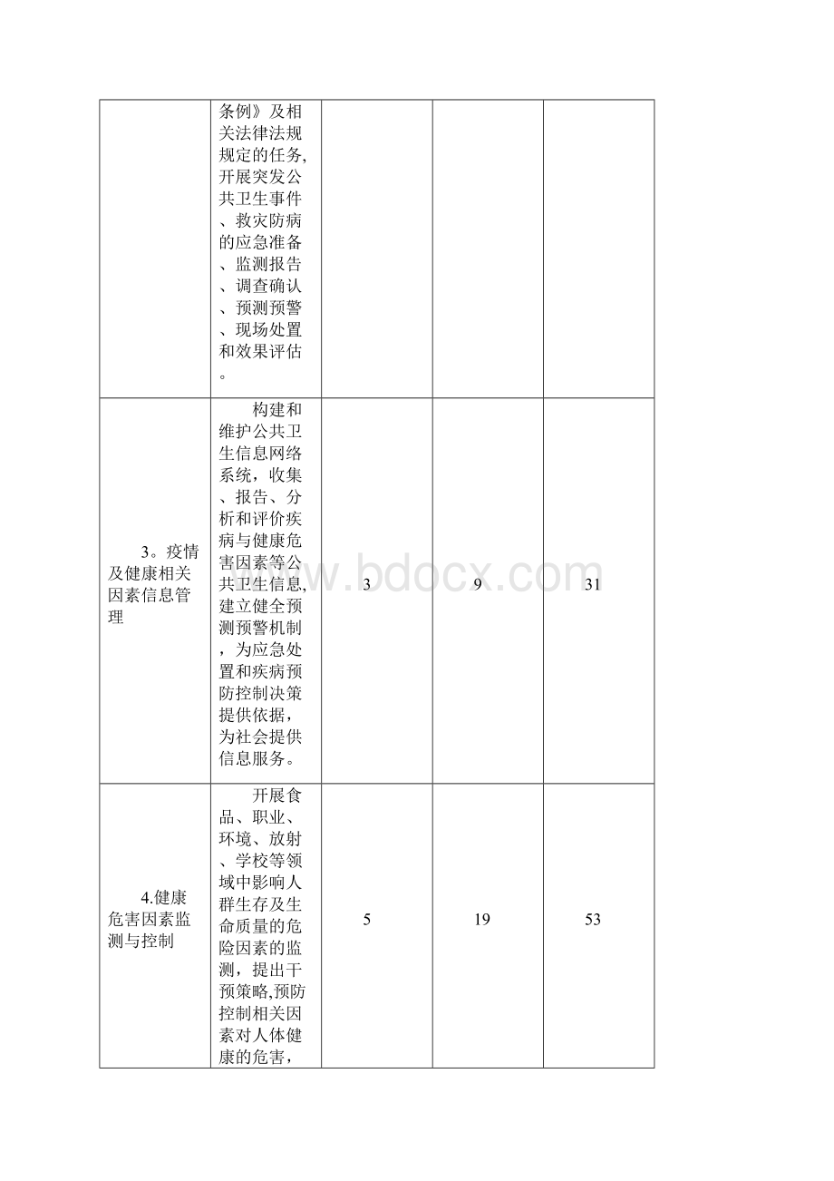 各级疾病预防控制中心基本职能.docx_第2页