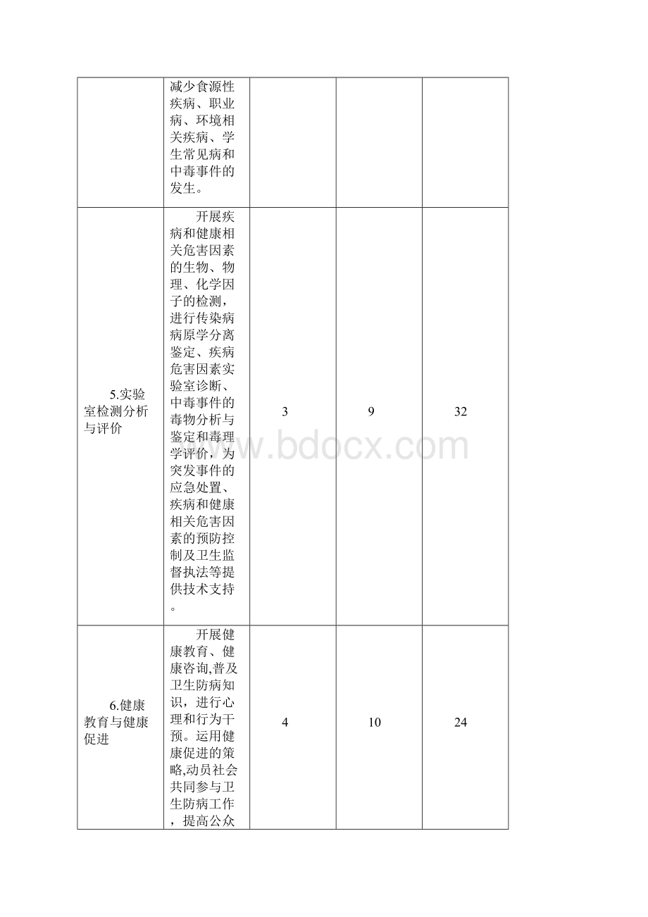 各级疾病预防控制中心基本职能.docx_第3页