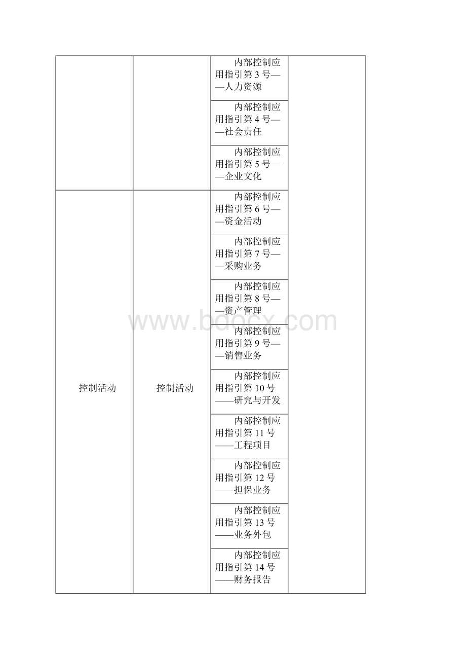 企业内部控制应用指引》解读用运用.docx_第2页