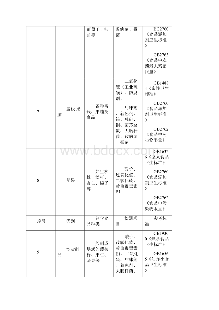 分类食品对应检测项目与国标汇总.docx_第3页