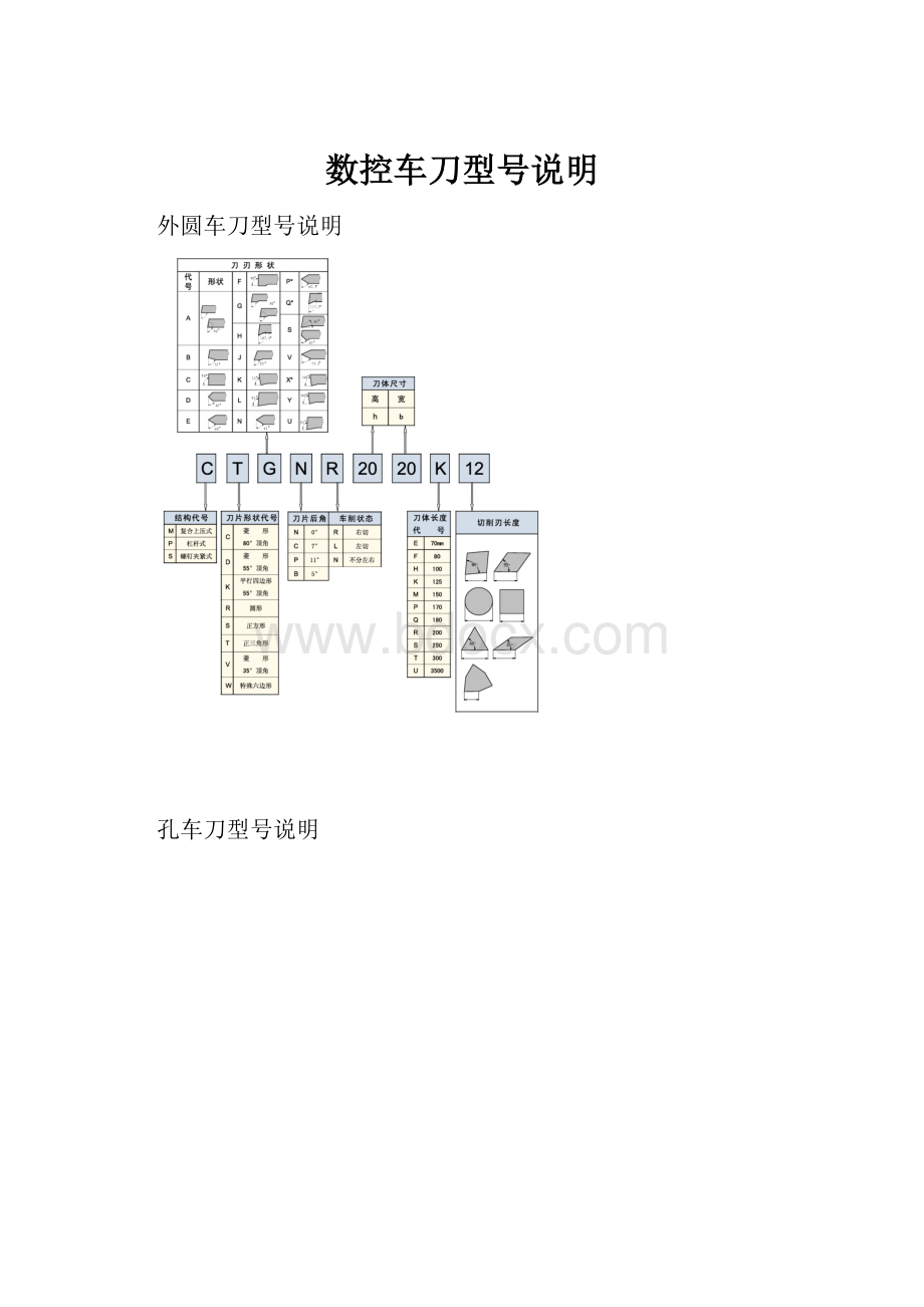 数控车刀型号说明.docx