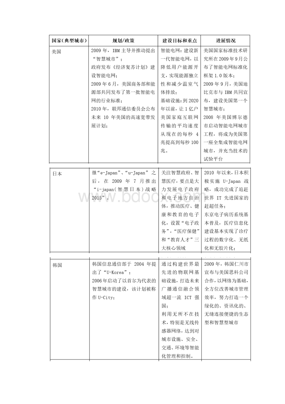 智慧城市建设思路.docx_第2页