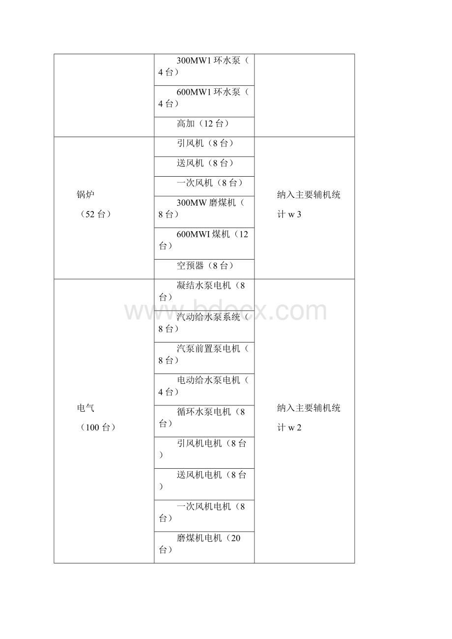 火力发电厂辅机可靠性管理实施细则.docx_第3页