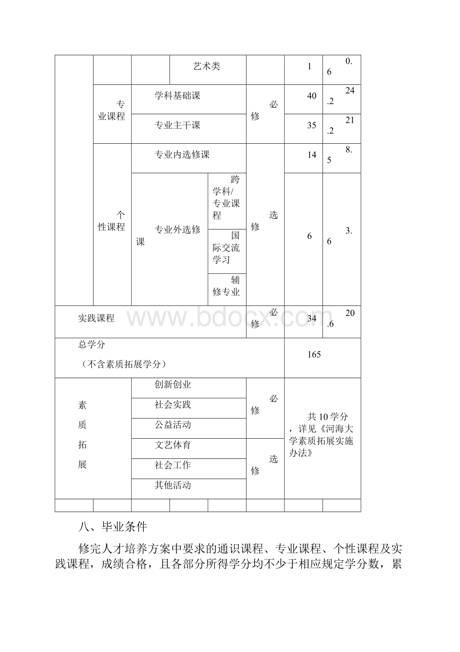 机械工程及自动化本科专业培养方案河海大学商学院.docx_第3页