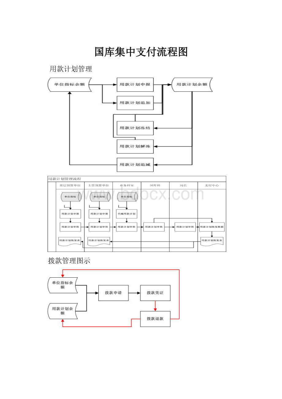 国库集中支付流程图.docx