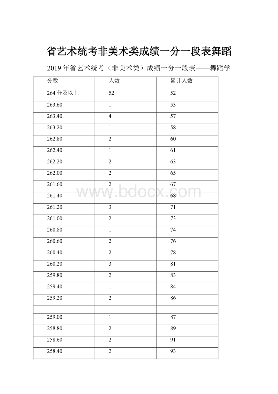 省艺术统考非美术类成绩一分一段表舞蹈.docx