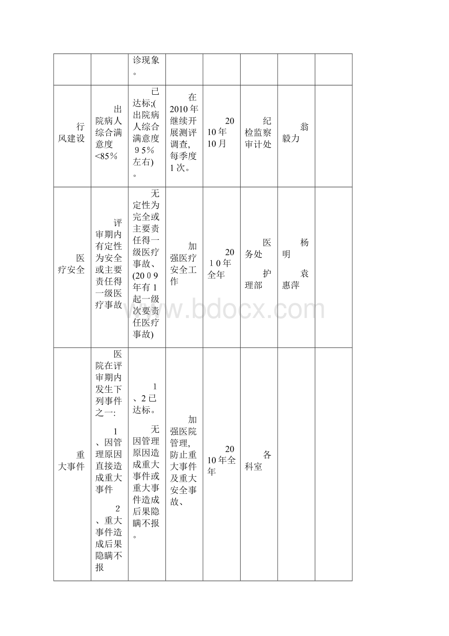 医院等级评审自查情况及整改计划表三甲医院评审.docx_第2页