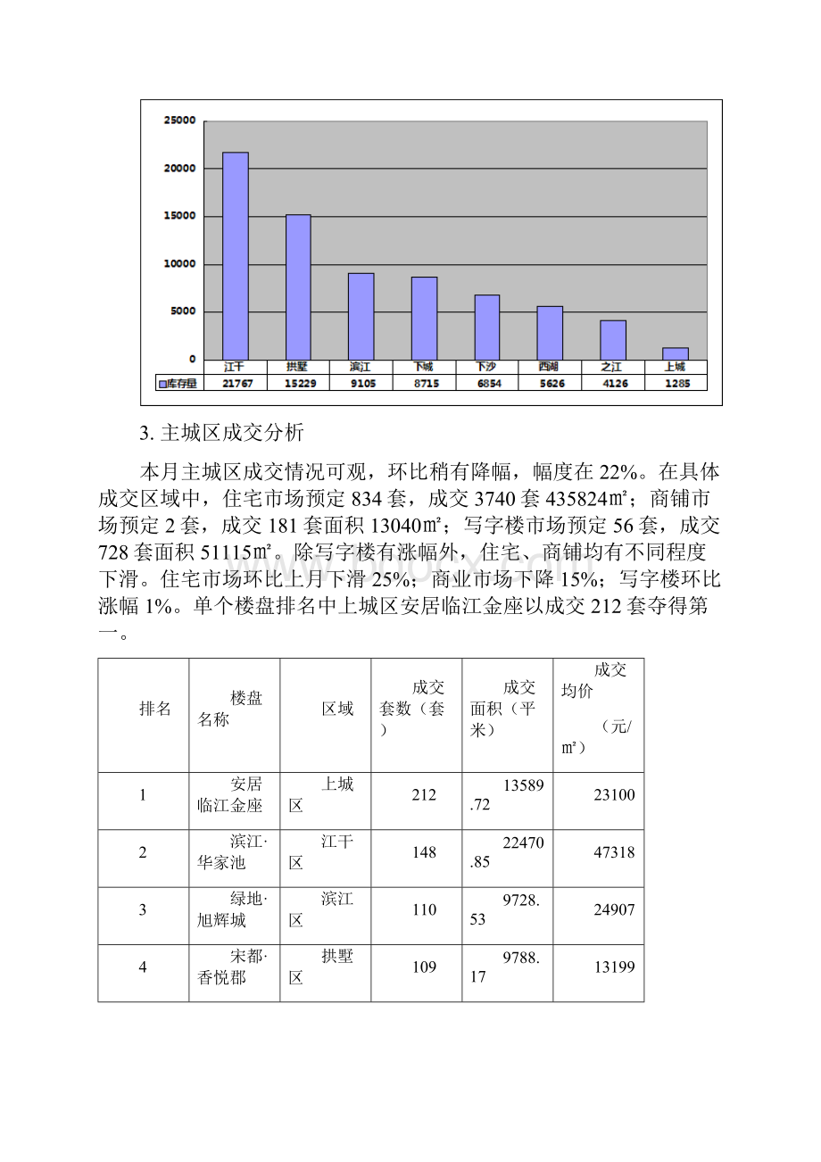 文泓杭州房地产市场报.docx_第3页