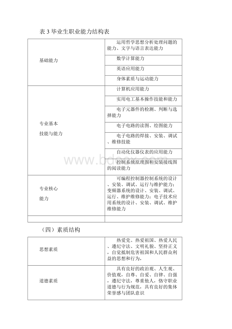 《电子信息工程技术》人才培养方案.docx_第3页