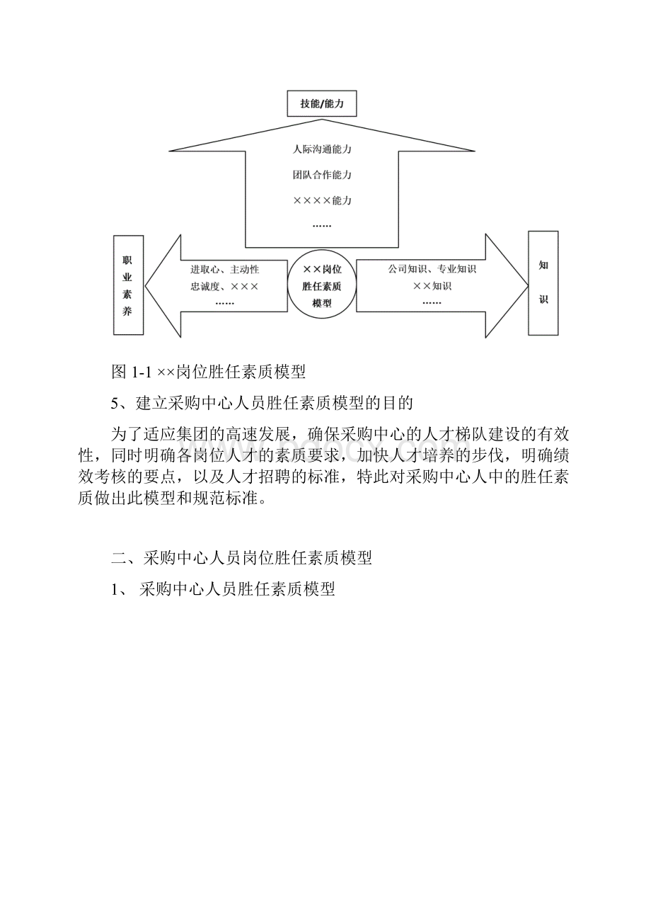 采购部各岗位胜任素质模型.docx_第3页