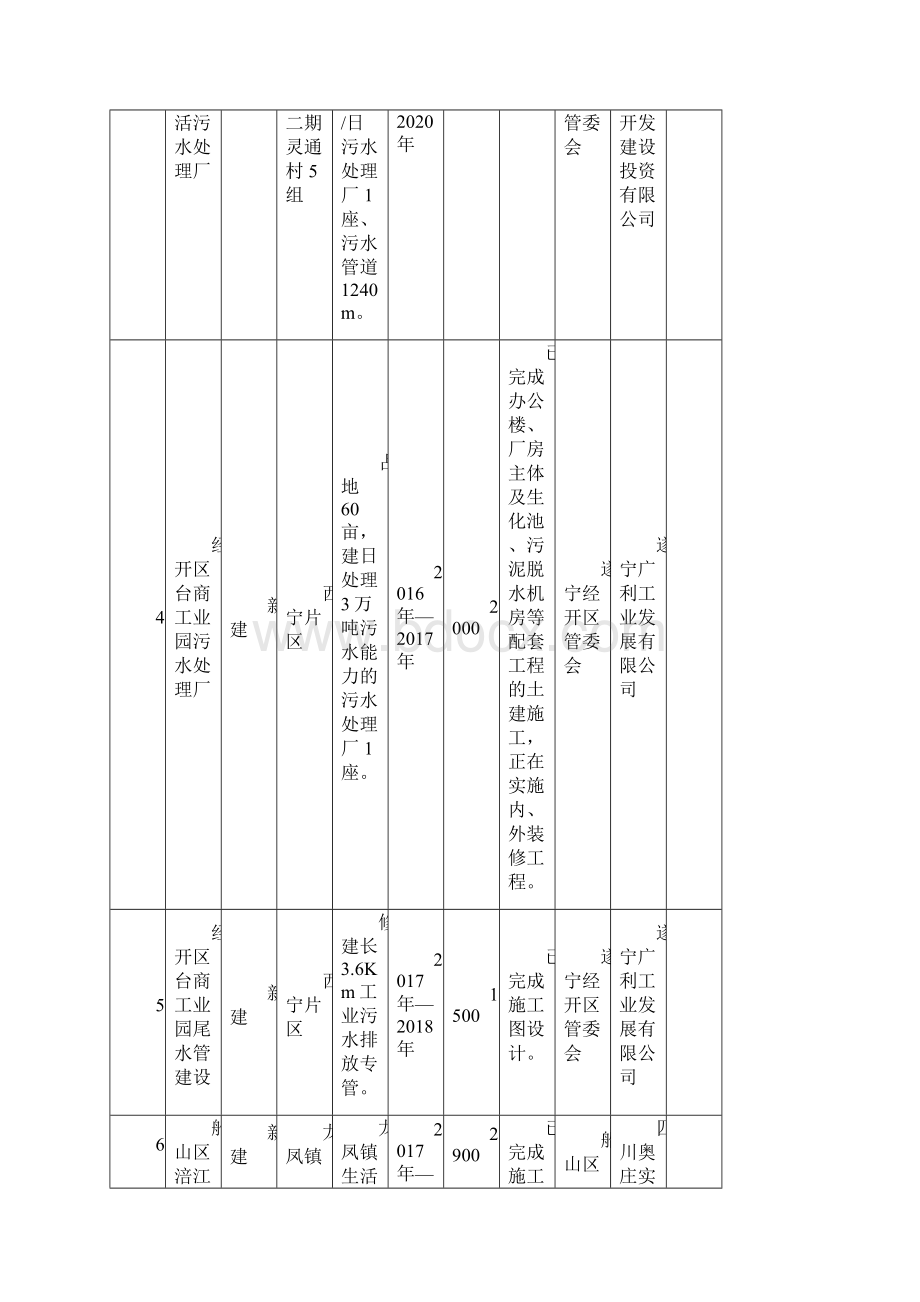 遂宁涪江流域水环境治理重点项目表.docx_第3页