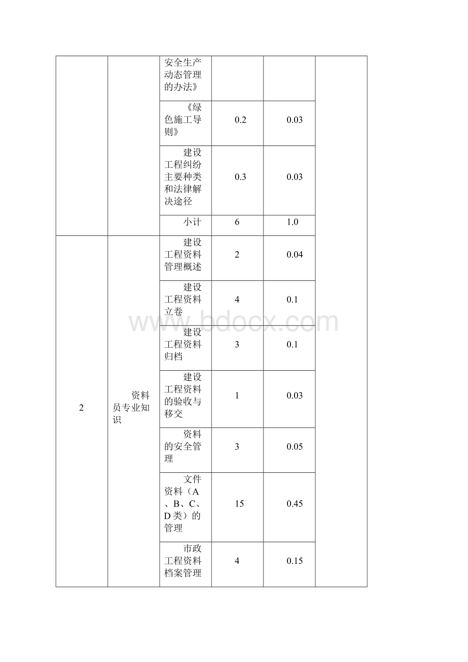 资料员继续教育培训计划大纲习题集.docx_第3页