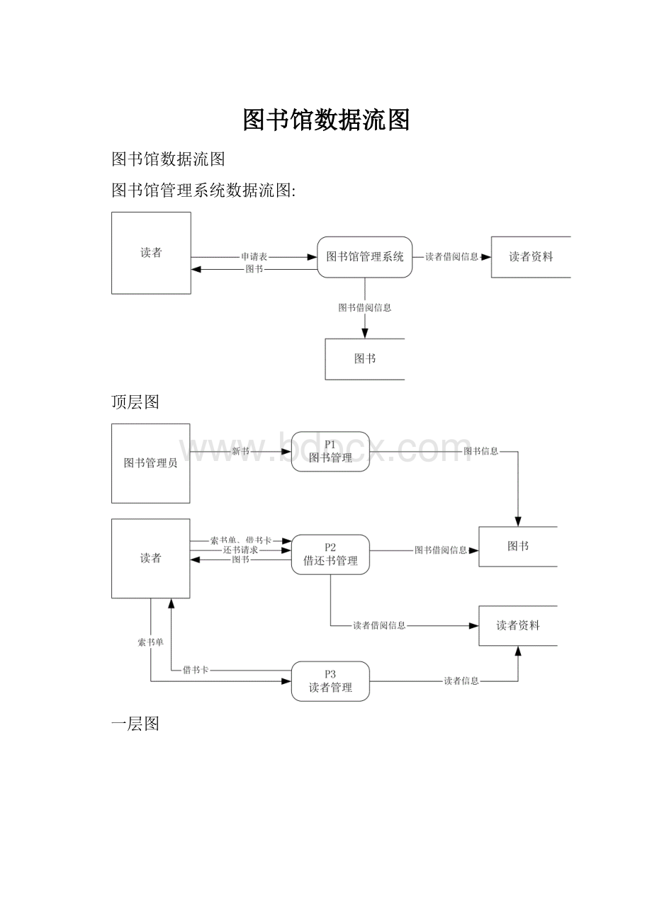 图书馆数据流图.docx