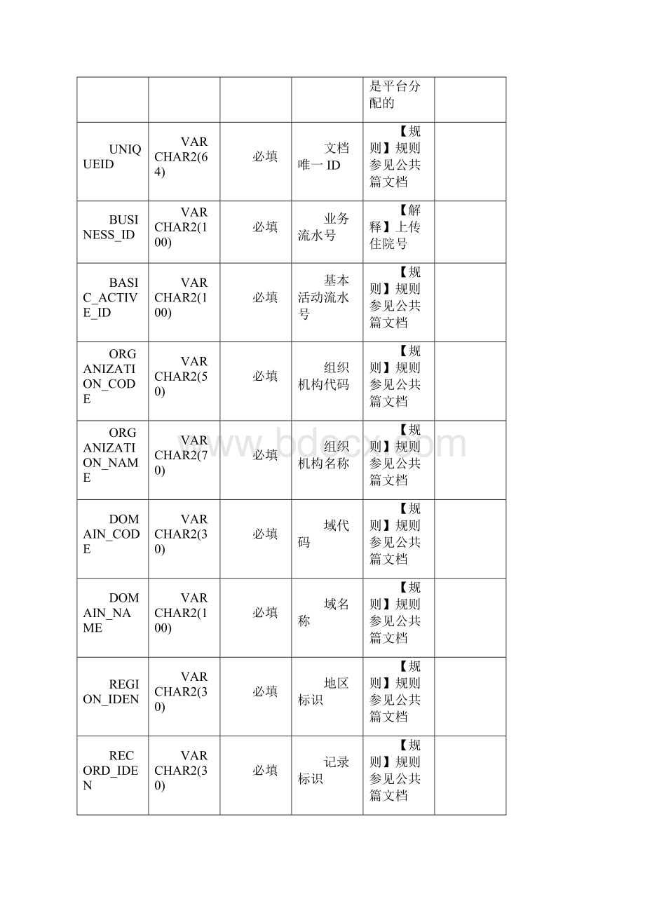 青岛市区域交换共享平台接口库说明住院诊疗入院记录.docx_第3页