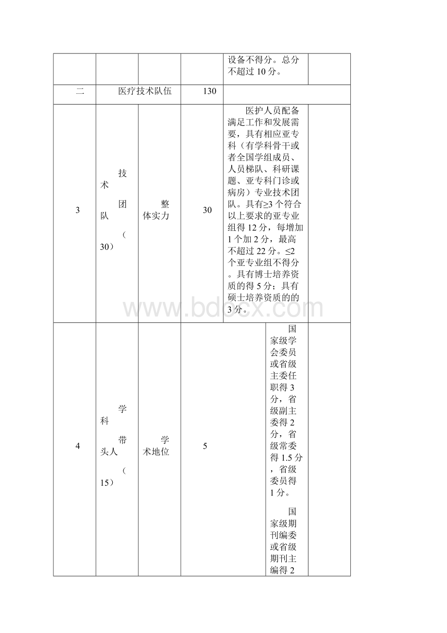 1神经内科省级临床重点专科评估标准征求意见稿.docx_第3页