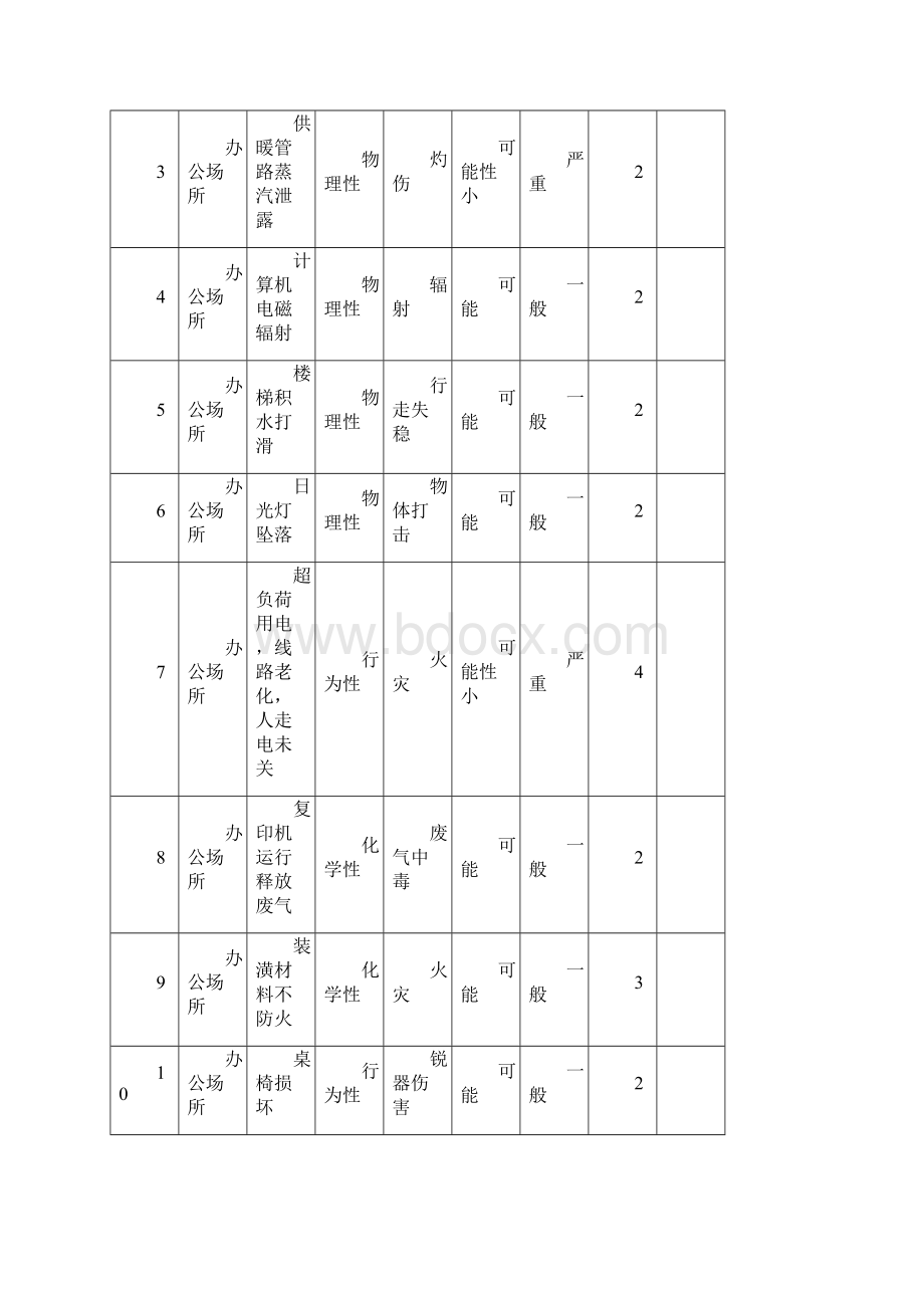 常见危险源名录总清单.docx_第2页