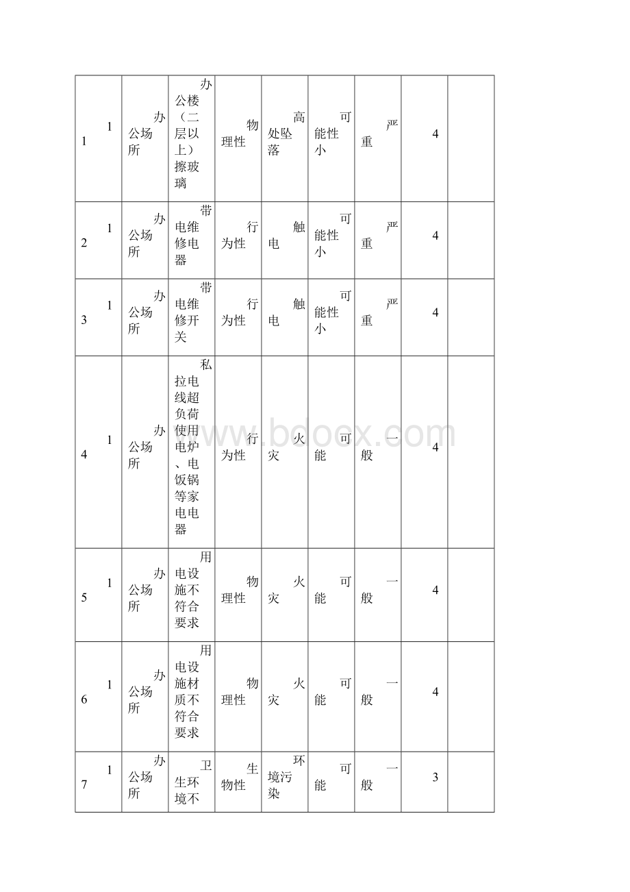 常见危险源名录总清单.docx_第3页