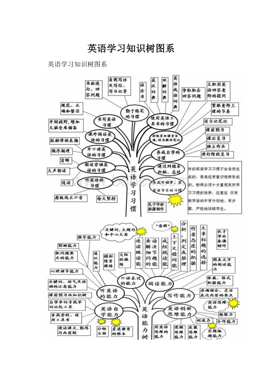 英语学习知识树图系.docx_第1页