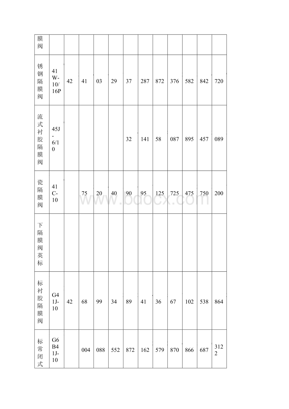 衬胶直通式隔膜阀价格.docx_第3页