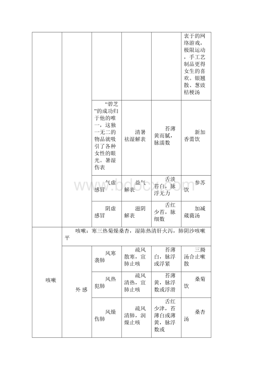 最新中医内科证型整理加快速记忆口诀资料.docx_第2页