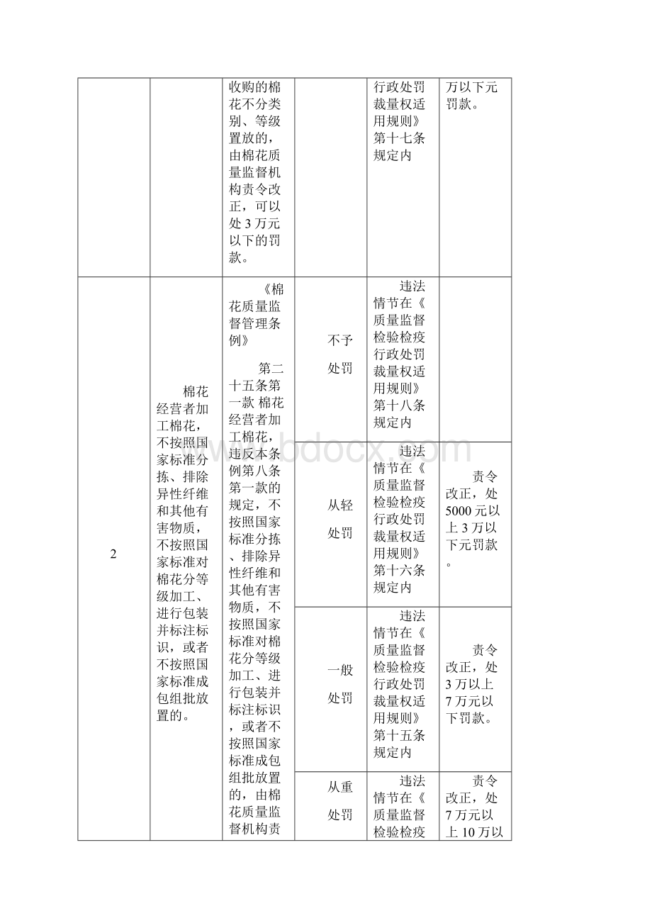 黑龙江省质量技术监督行政处罚自由裁量权量化细化基准表纤维检验部分.docx_第2页