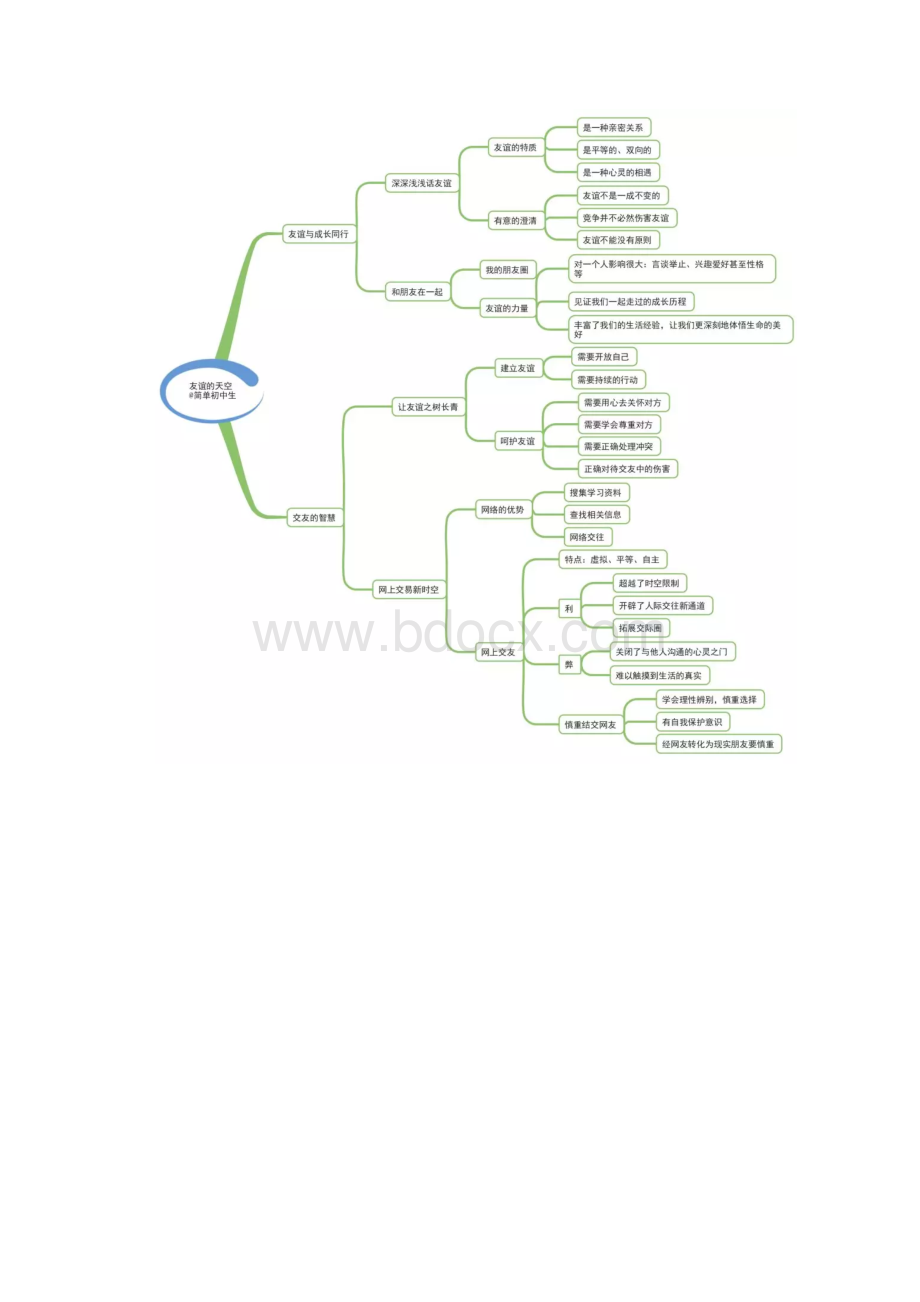 精品初中道德与法治思维导图.docx_第2页
