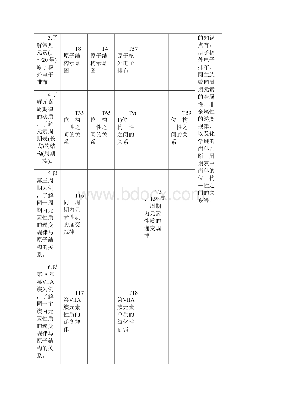 广东省普通高中化学学业水平测试复习专题五物质结构和元素周期律.docx_第2页