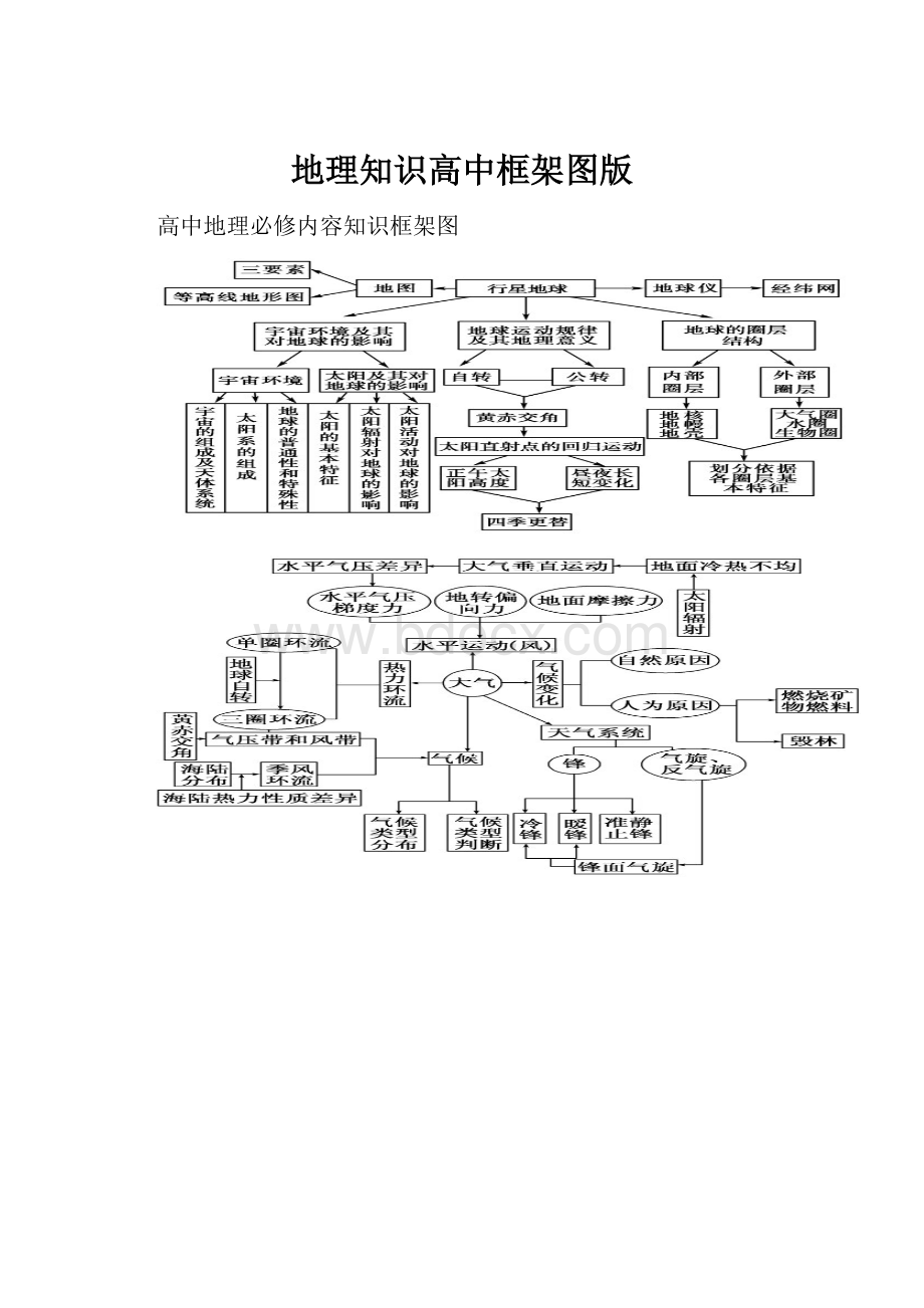 地理知识高中框架图版.docx