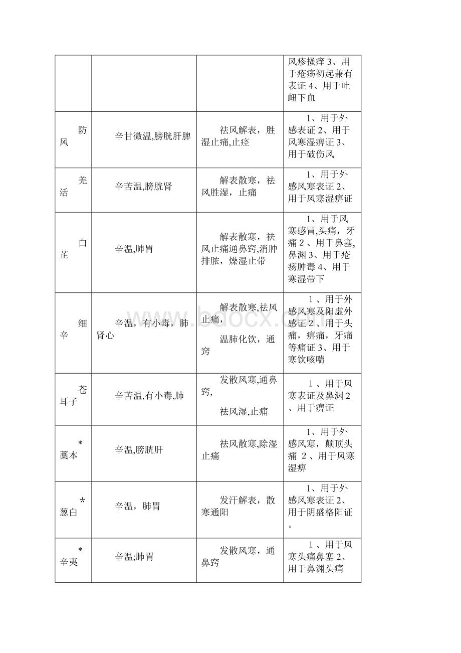 考研方剂学完整笔记手打.docx_第2页