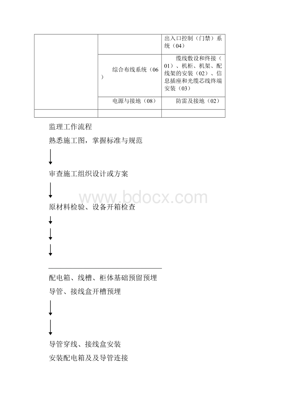 建筑弱电工程施工质量监理细则.docx_第2页