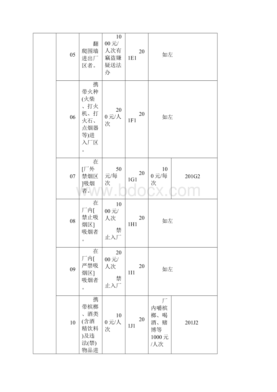 安全生产承揽商违反安全卫生管理规定扣款标准最全版.docx_第3页