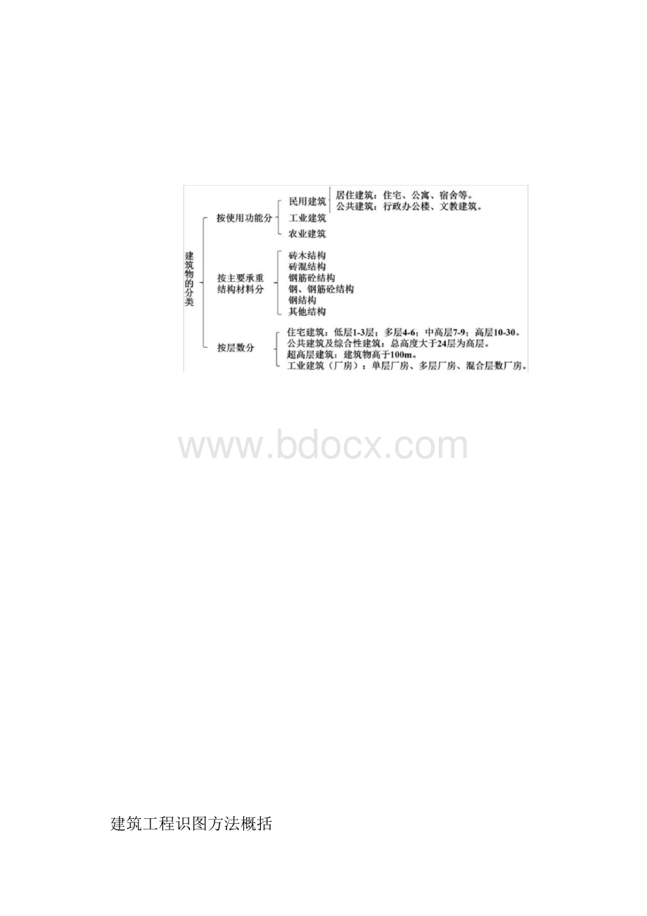 建筑工程识图要点汇总总结.docx_第2页