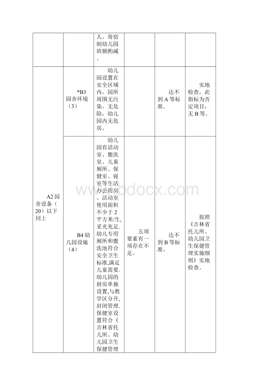 吉林省幼儿园标准化建设评估指标体系与评估指标说明01.docx_第2页