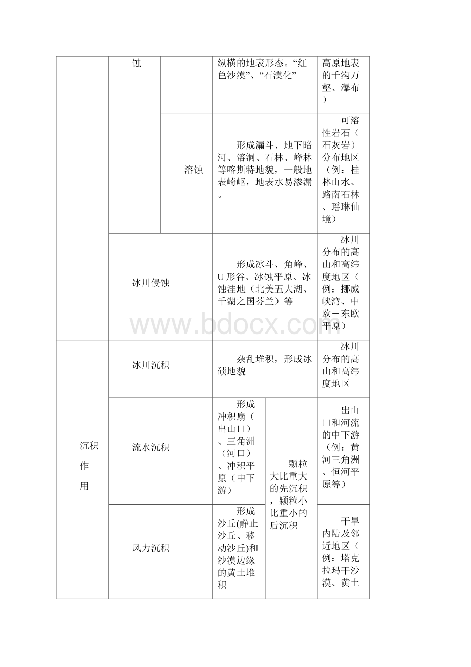 届高三地理一轮复习必备精品地表形态的塑造.docx_第3页