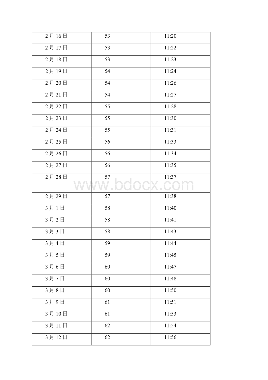 高度中国云南昆明日照长度和太阳高度角表.docx_第3页