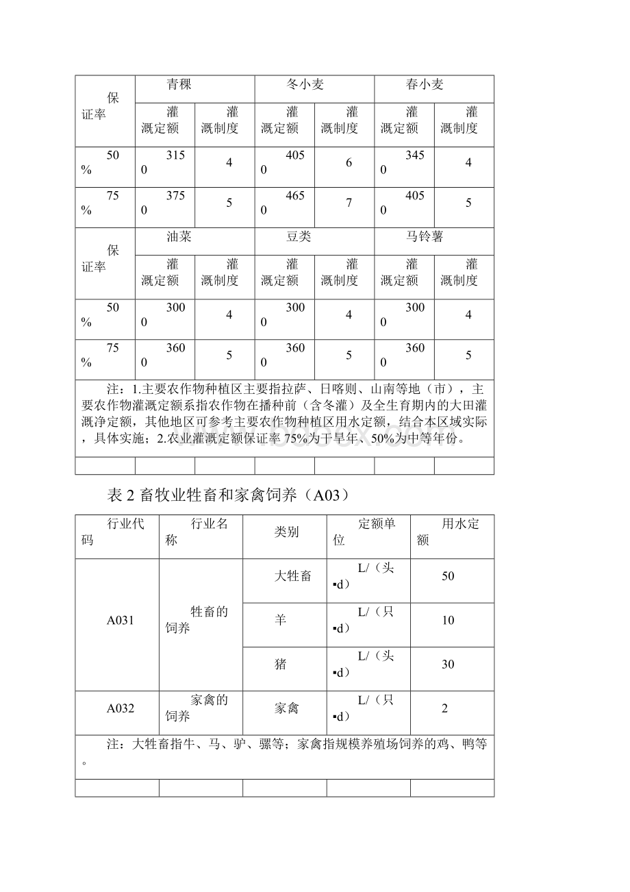 西藏自治区用水定额.docx_第2页