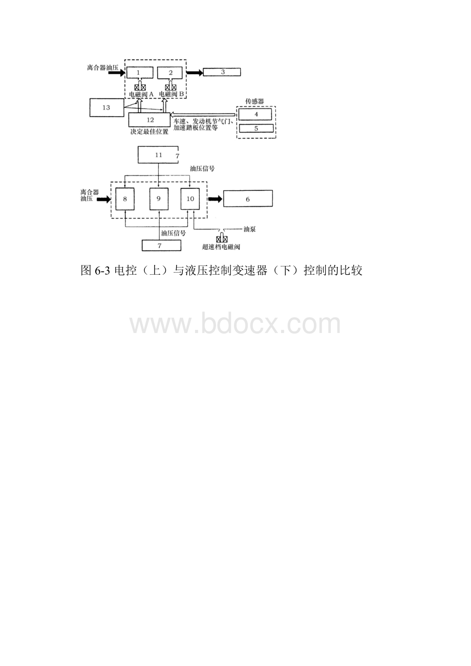 第六章自动变速器电子控制系统故障自诊断.docx_第3页