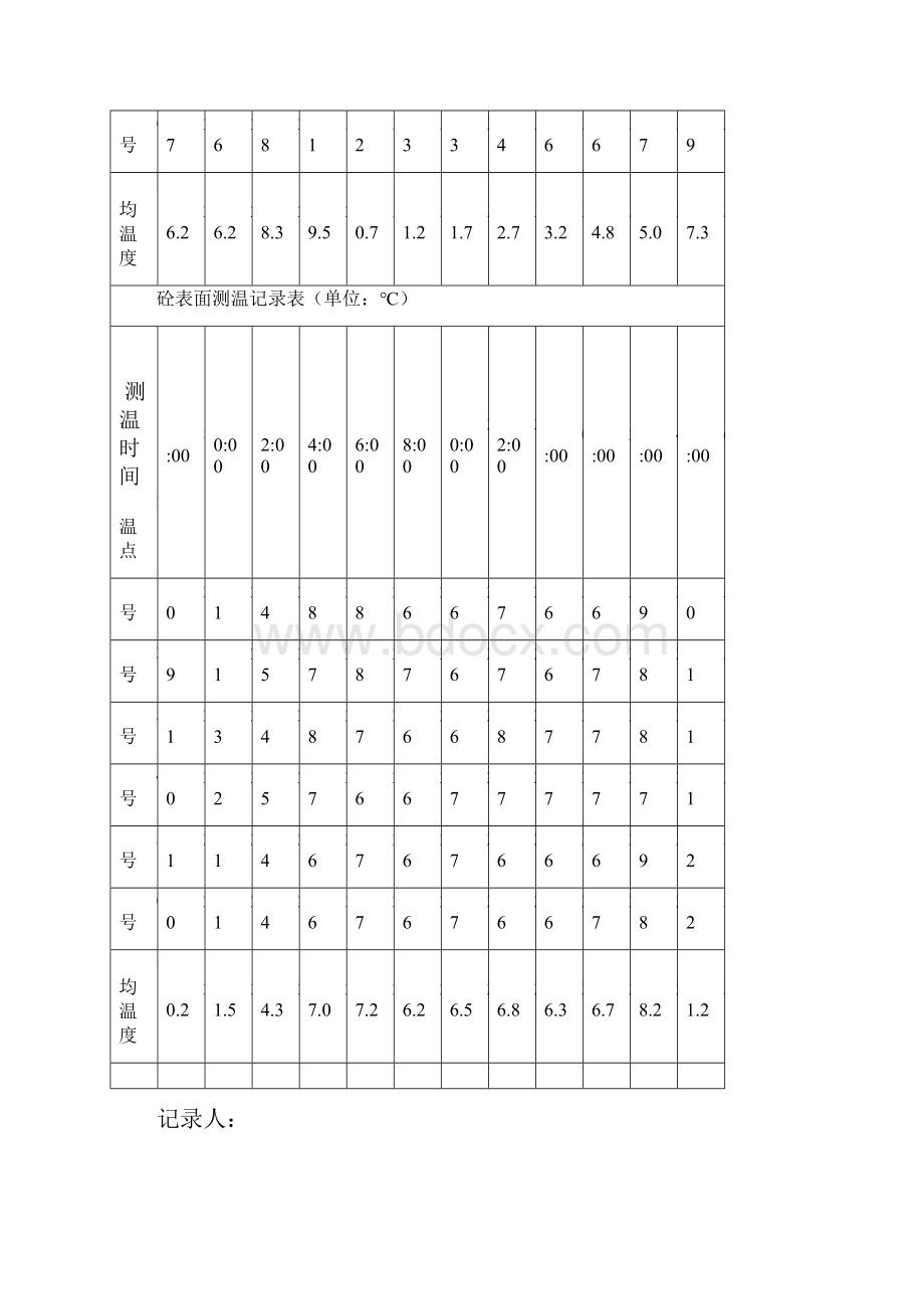 压缩厂房砼测温记录.docx_第2页