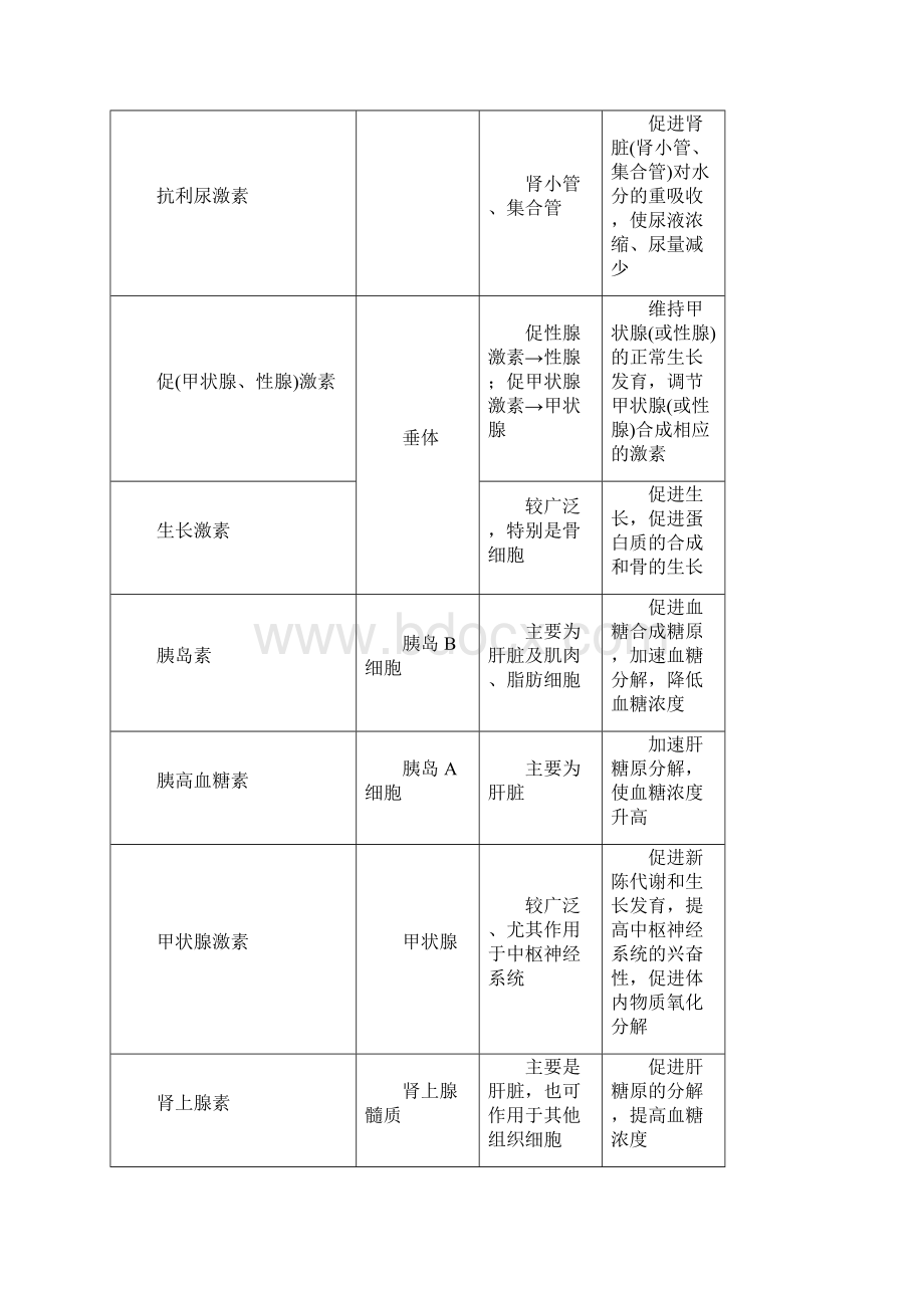 高考生物一轮复习讲义通过激素的调节神经调节与体液调节的关系.docx_第2页