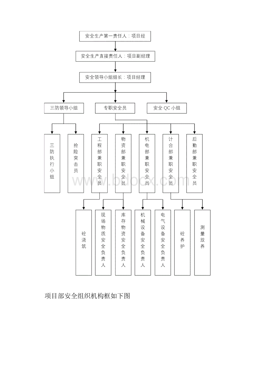 安全生产组织机构及项目部安全生产职责.docx_第3页