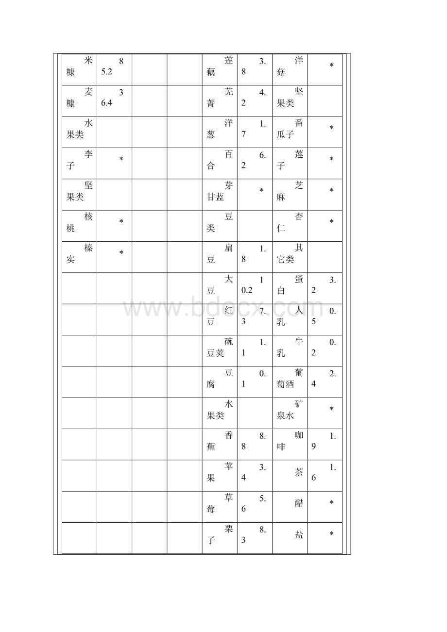 食物酸碱性一览表参考资料.docx_第3页