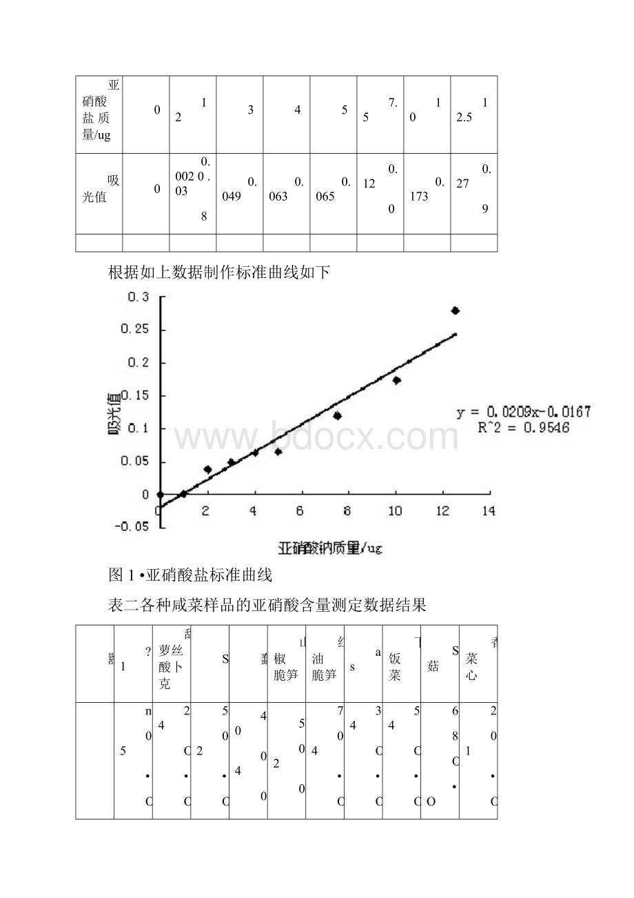 食品中亚硝酸钠含量的测定.docx_第3页