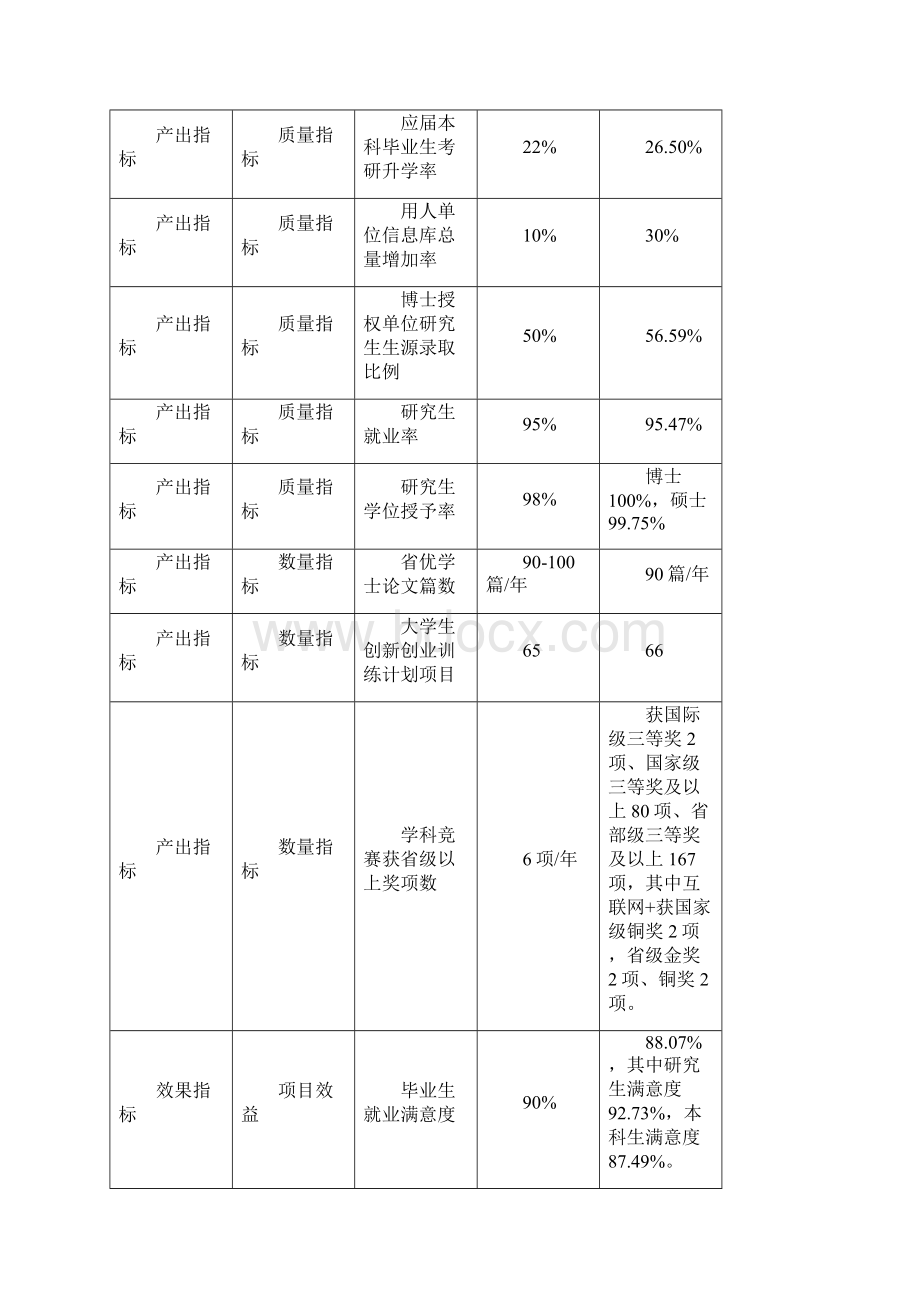 项目绩效自评结果.docx_第2页