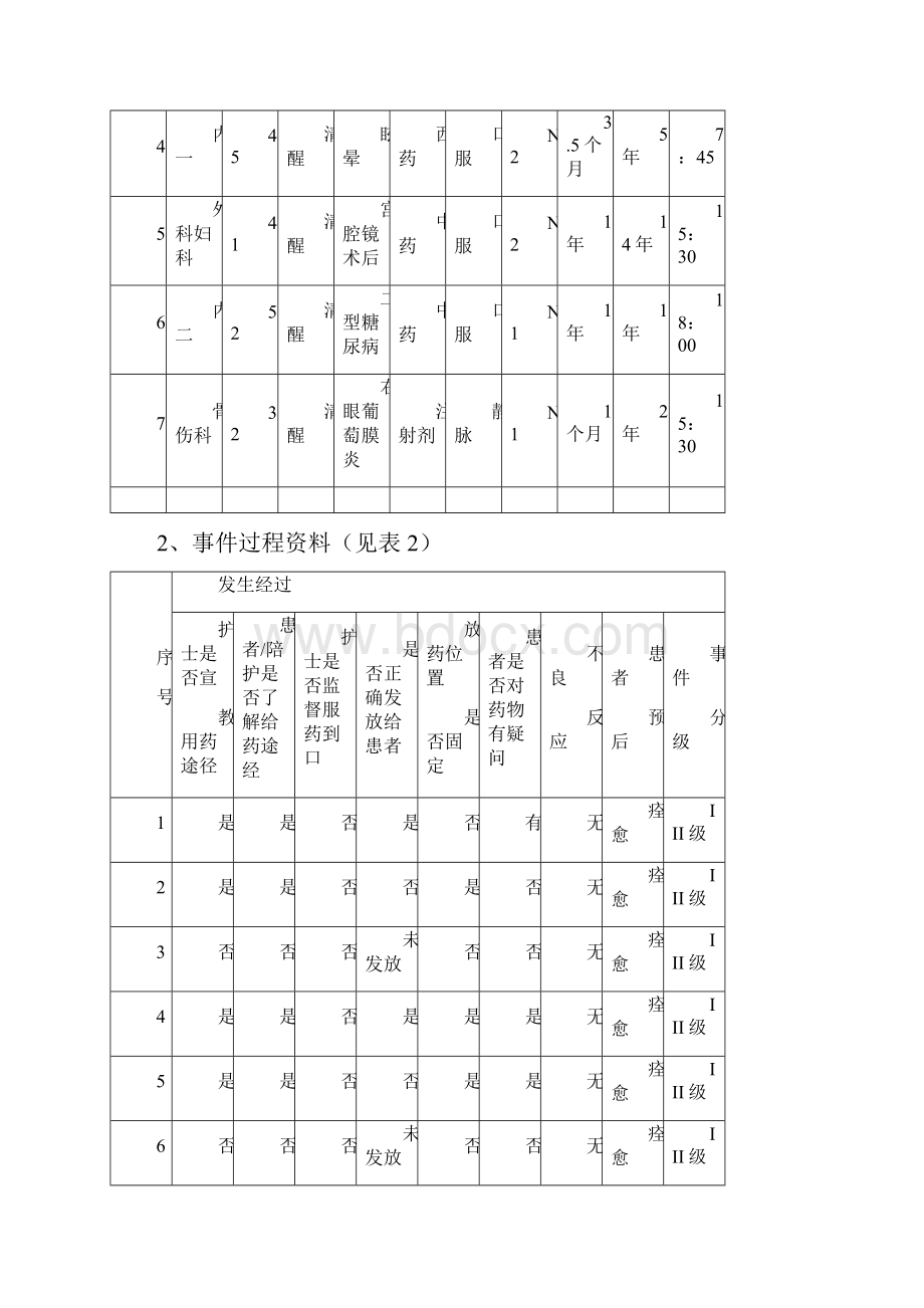 护理不良事件错误给药RCA分析.docx_第2页