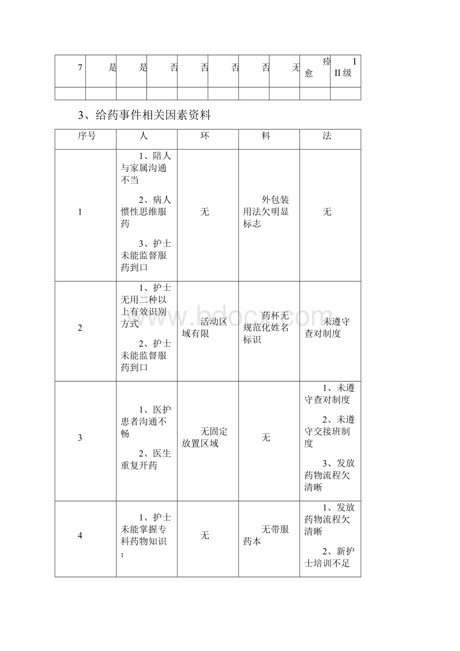 护理不良事件错误给药RCA分析.docx_第3页