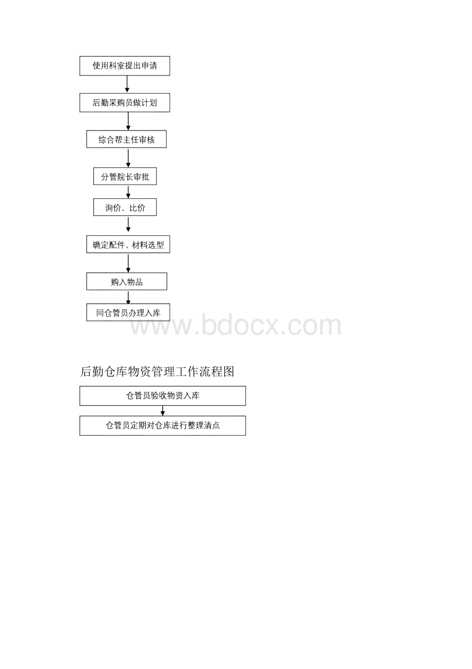 医院后勤标准化工作流程图集.docx_第2页