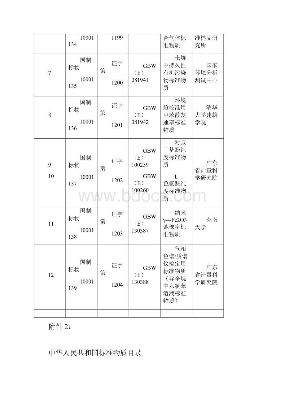 1国家标准物质项目表二级标准物质.docx_第2页