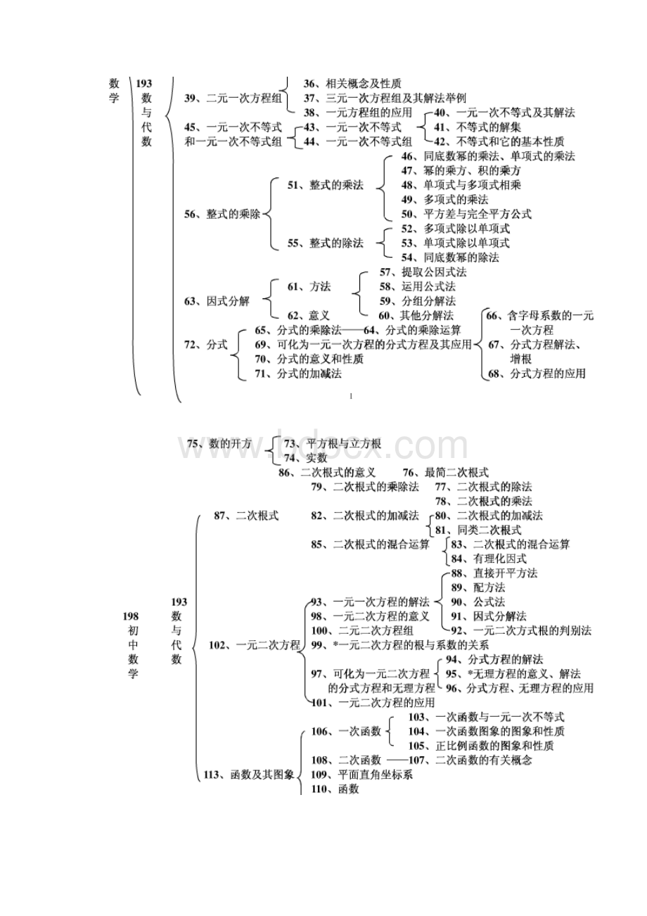 初中数学知识结构.docx_第2页