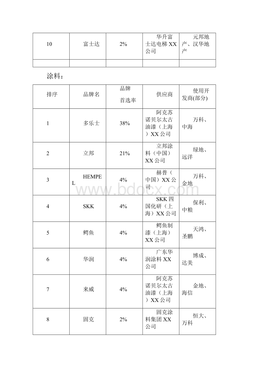 品牌管理中国房地产开发企业强首选供应商品牌.docx_第3页