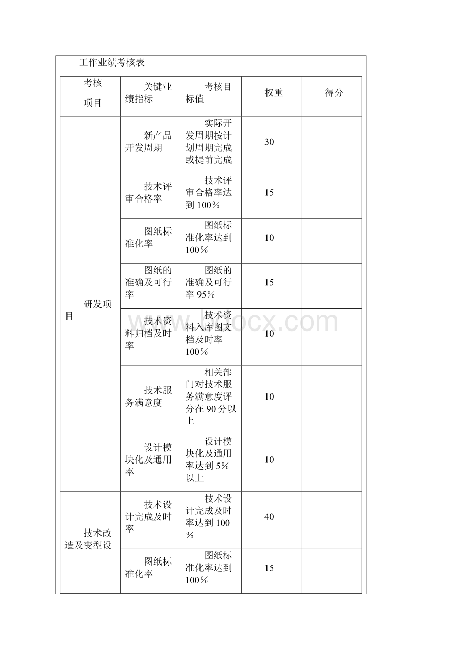 技术研发人员绩效考核方案.docx_第2页